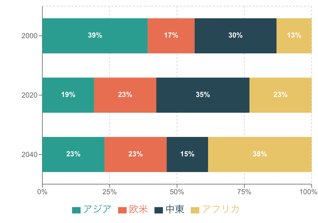 100%積み上げ棒グラフ（帯グラフ）の例